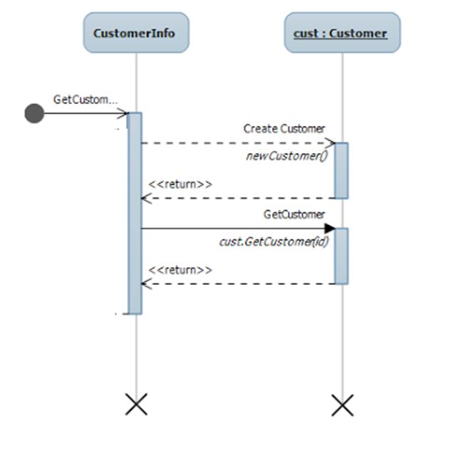Sequence Diagram example